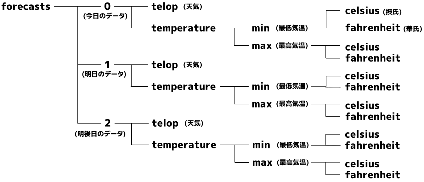 天気JSONデータの構造
