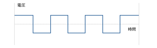 矩形波のグラフ