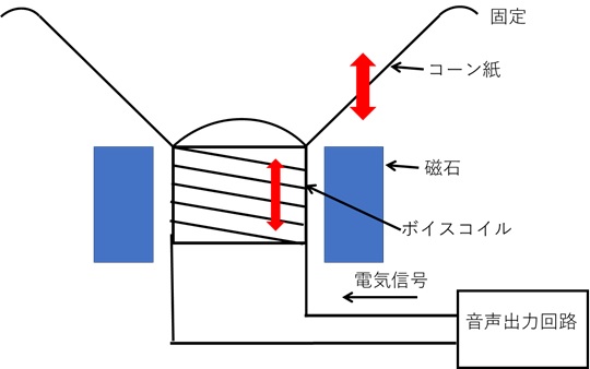 スピーカーの構造